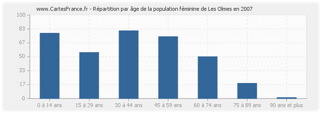 Répartition par âge de la population féminine de Les Olmes en 2007